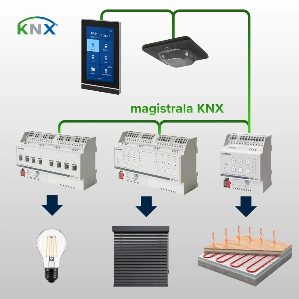 System KNX - zasada działania
